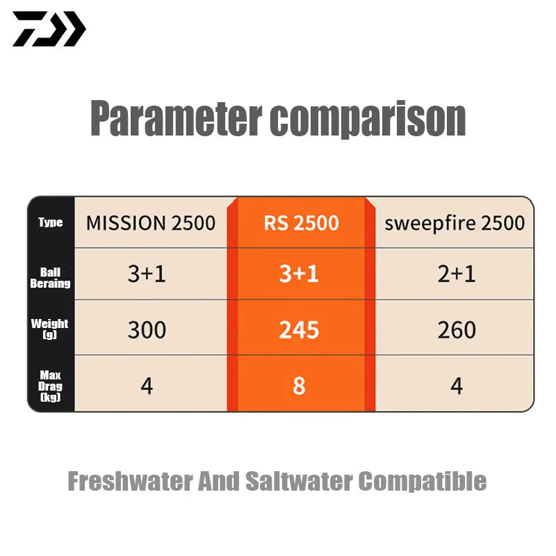 DAIWA 2023 RS 165-280g 3+1 Spinning Reel Lightweight Waterproof Corrosion-proof Fishing Reel For Seawater Freshwater