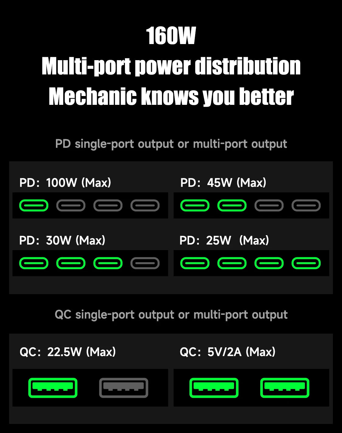 MECHANIC G-POWER Series 115W/160W Desktop Super Fast Charging Station Type-C USB Port 15W PD QC3.0 GaN Wireless Charging Support