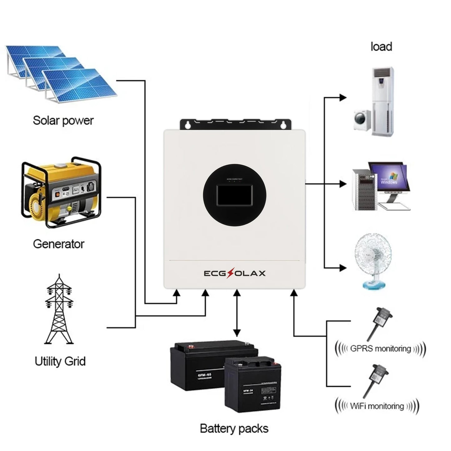 ECGSOLAX 7KW Hybrid Solar Inverter Split-Phase 120V 240V 48V Pure Sine Wave Hybrid Inverter With MPPT 120A Charger Built in WIFI