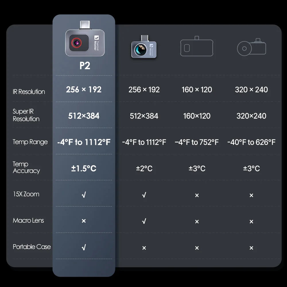 P2 Pro Thermal Imaging Camera — 256×192 Infrared Sensor for Phones
