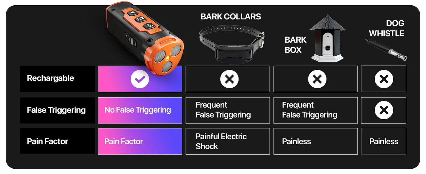 Ultrasonic Dog Repeller & Anti-Bark Deterrent Device – Rechargeable with LED Flashlight | Black & Orange