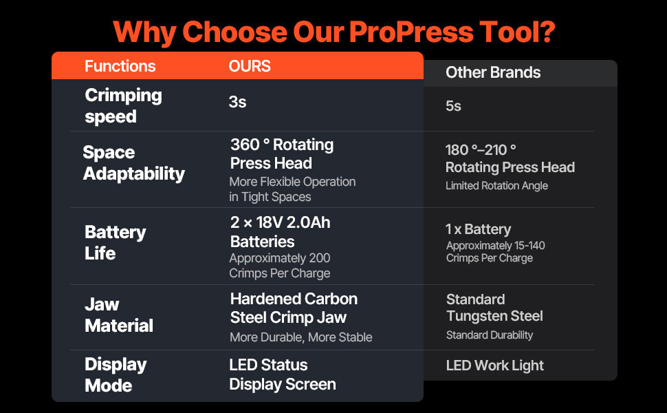 SucceBuy Pro 18V Electric Pipe Crimping Tool – 1/2" 3/4" 1" Copper Pipes | 3 Jaws & 2 Batteries Kit